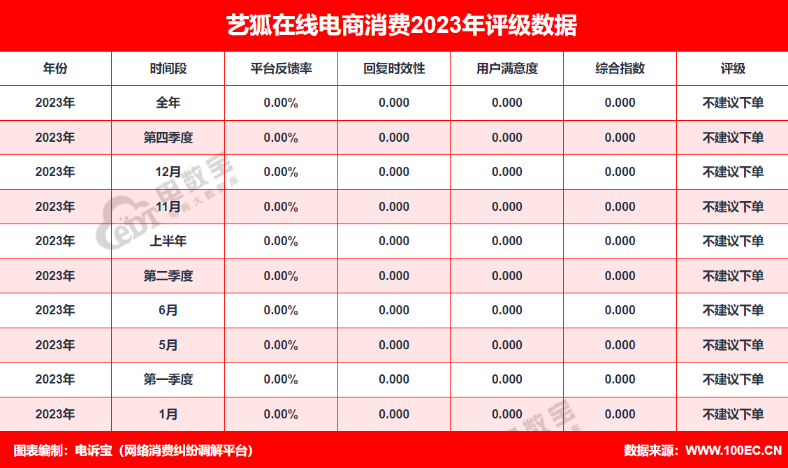 【315报告】“艺狐在线电诉宝用户投诉数据出炉：获10次“不建议下单”(图2)