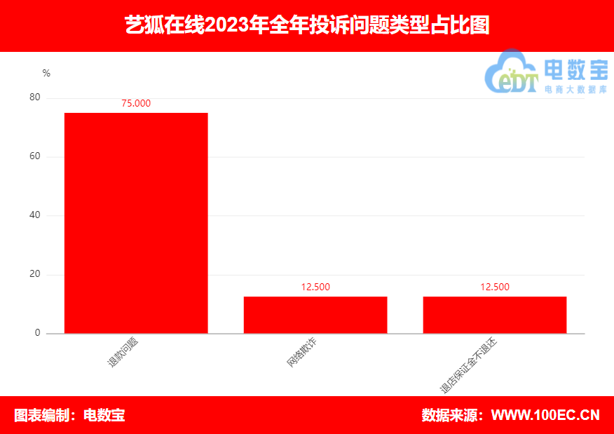 【315报告】“艺狐在线电诉宝用户投诉数据出炉：获10次“不建议下单”(图3)