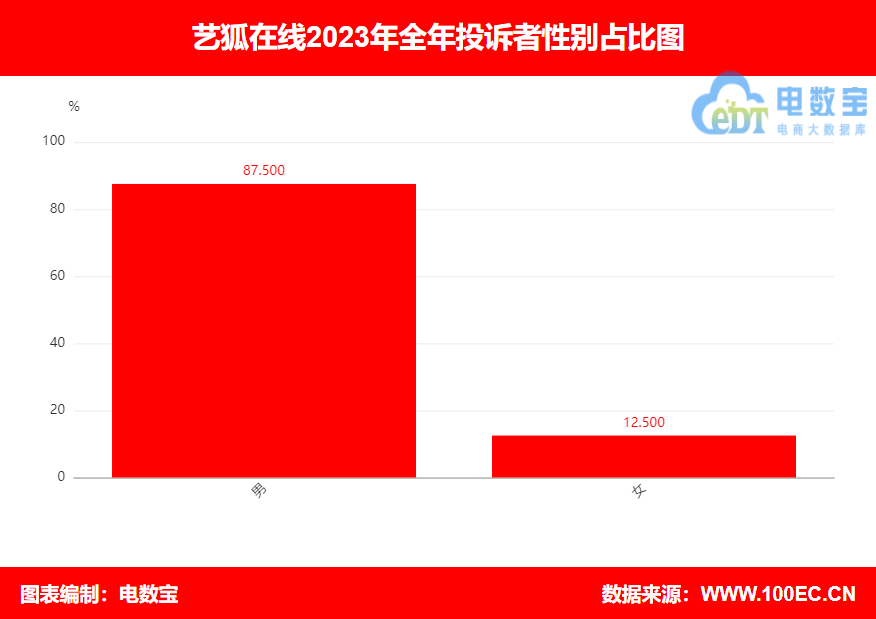 【315报告】“艺狐在线电诉宝用户投诉数据出炉：获10次“不建议下单”(图5)