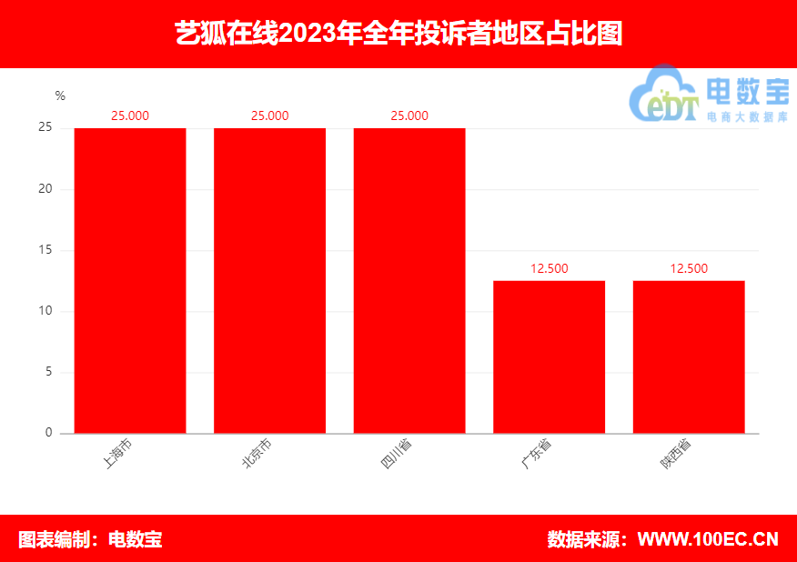 【315报告】“艺狐在线电诉宝用户投诉数据出炉：获10次“不建议下单”(图4)