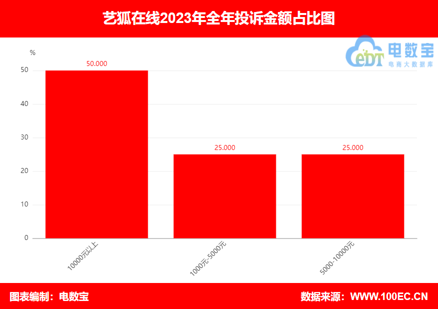 【315报告】“艺狐在线电诉宝用户投诉数据出炉：获10次“不建议下单”(图6)