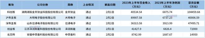 IPO审核动态｜大明电子、金天钛业等5家公司顺利过会(图2)