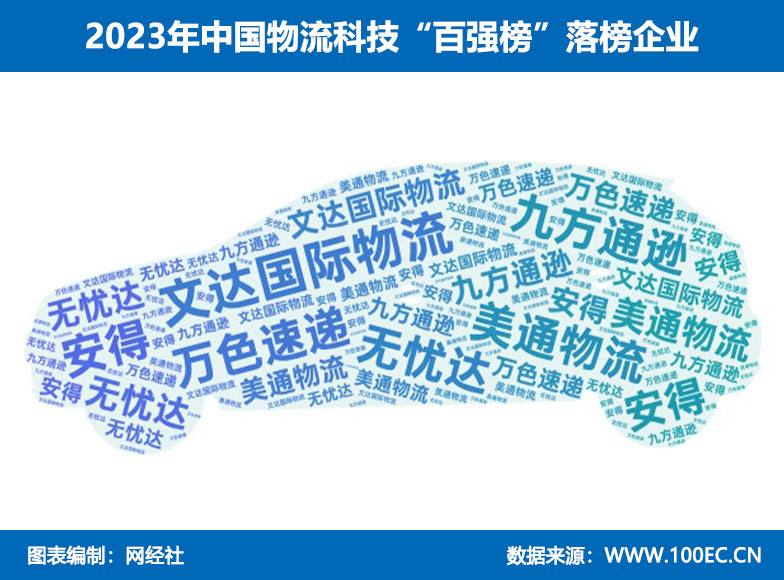 网经社：《2023年中国物流科技“百强榜”》发布(图3)