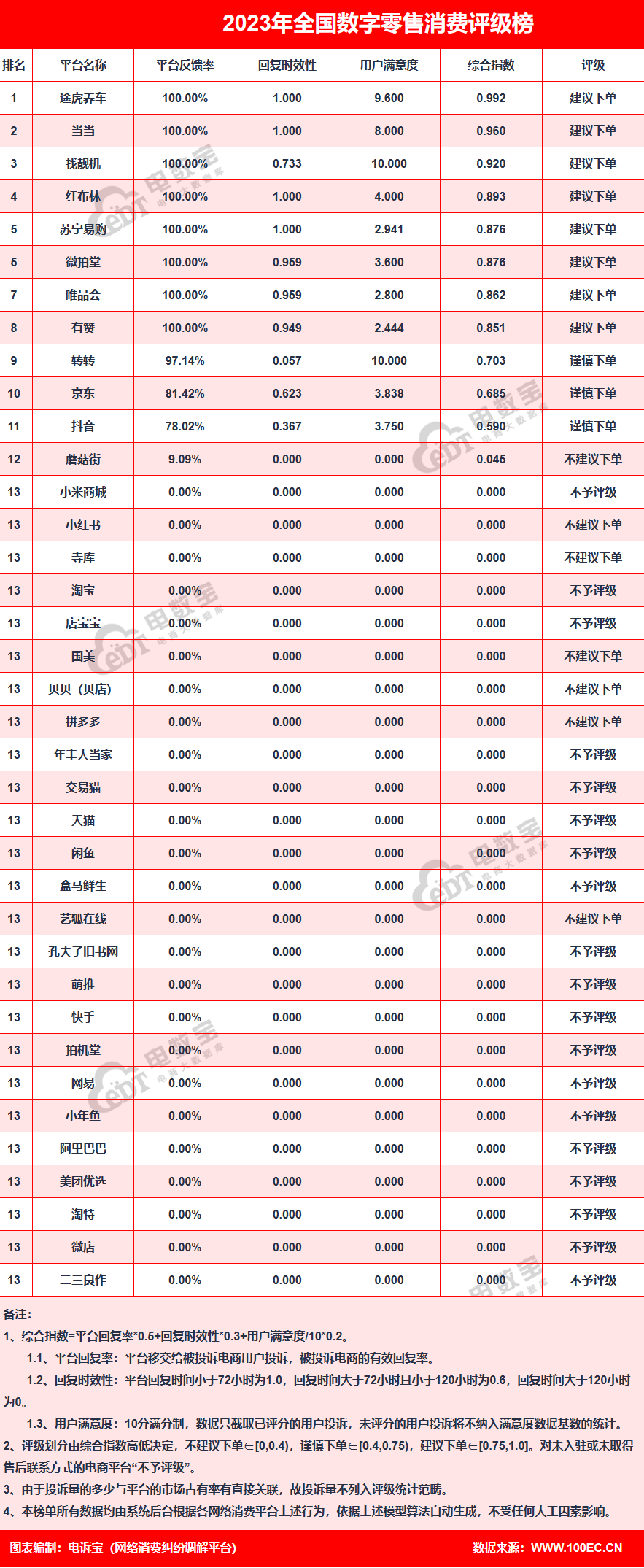 【315报告】“有赞”2023电诉宝用户投诉数据出炉：获18次“建议下单”(图8)