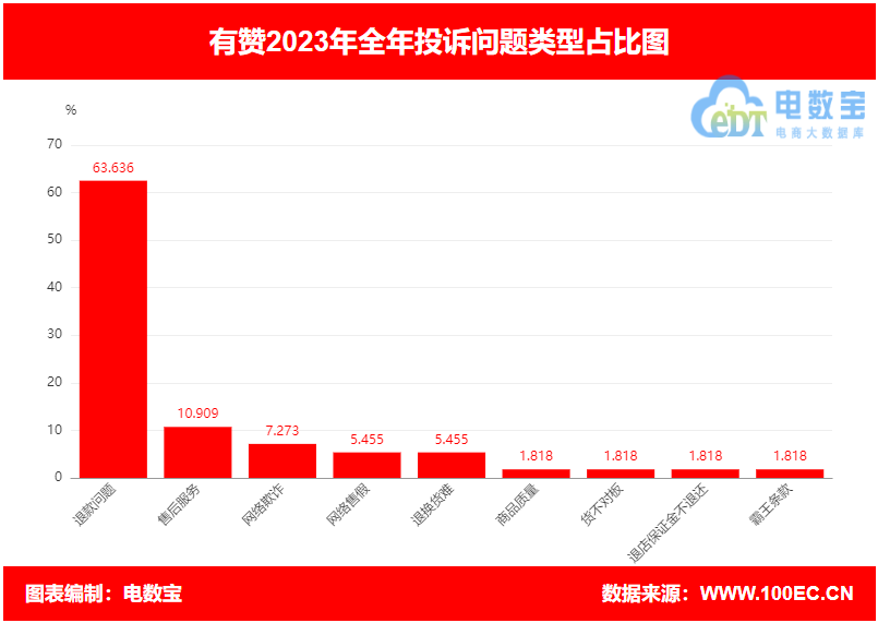 【315报告】“有赞”2023电诉宝用户投诉数据出炉：获18次“建议下单”(图3)