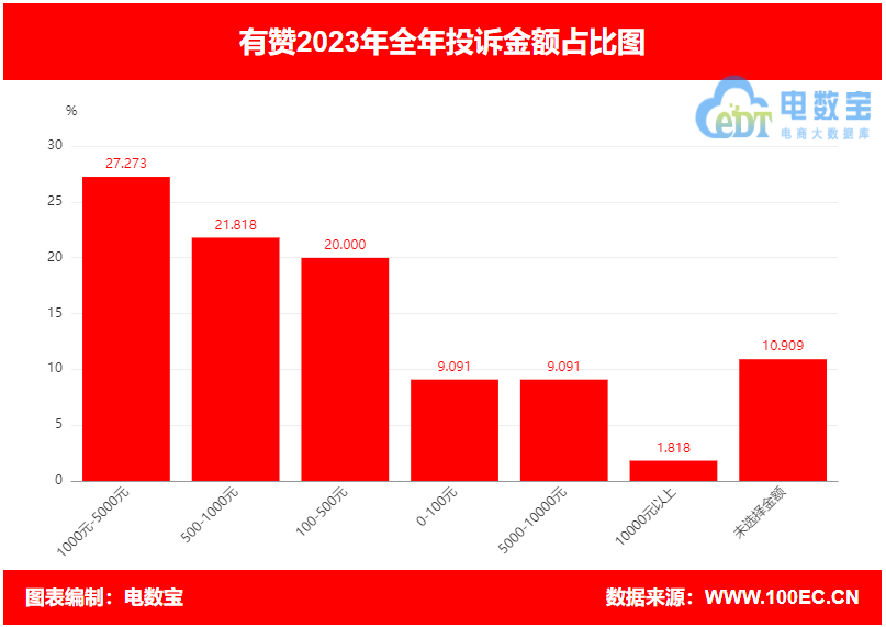 【315报告】“有赞”2023电诉宝用户投诉数据出炉：获18次“建议下单”(图6)