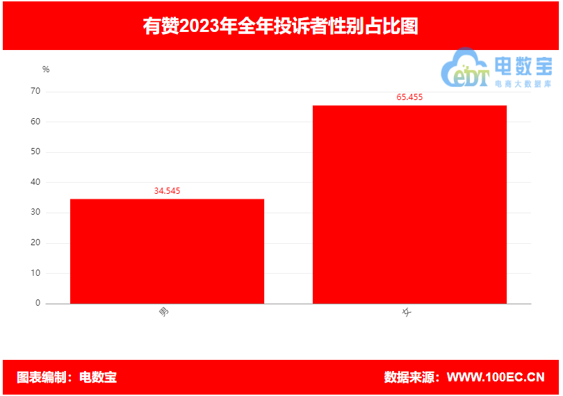 【315报告】“有赞”2023电诉宝用户投诉数据出炉：获18次“建议下单”(图5)