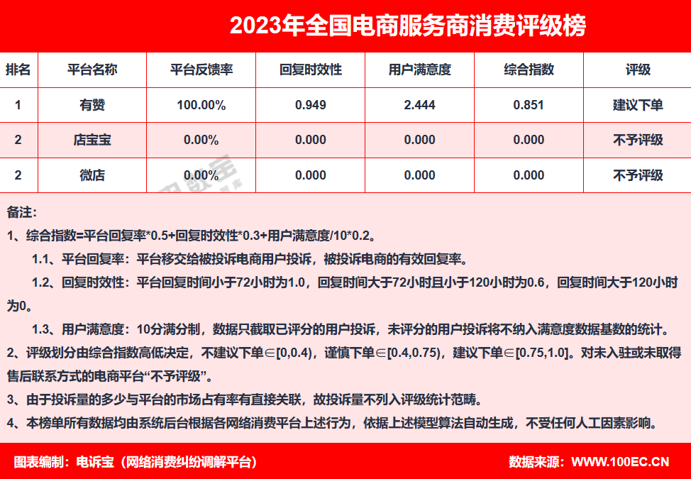 【315报告】“有赞”2023电诉宝用户投诉数据出炉：获18次“建议下单”(图7)