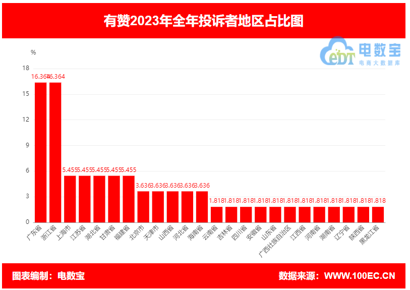 【315报告】“有赞”2023电诉宝用户投诉数据出炉：获18次“建议下单”(图4)
