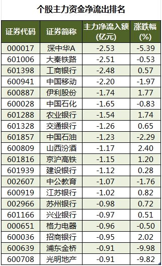 数据复盘丨主力资金加仓电子、计算机等行业 北向资金连续6日净买入(图3)