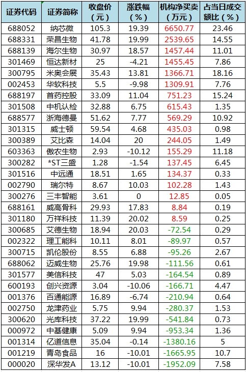 数据复盘丨主力资金加仓电子、计算机等行业 北向资金连续6日净买入(图5)