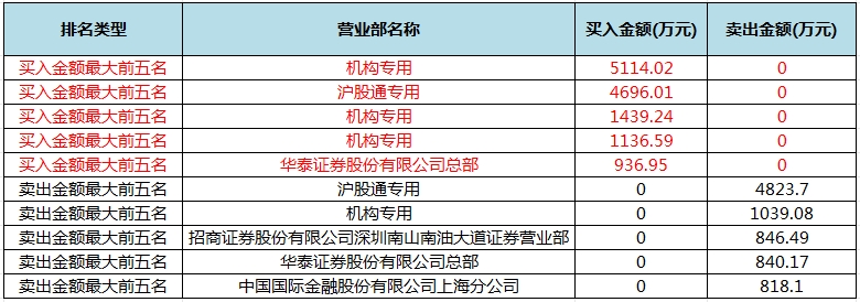 数据复盘丨主力资金加仓电子、计算机等行业 北向资金连续6日净买入(图6)