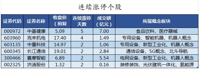 数据复盘丨主力资金加仓电子、计算机等行业 北向资金连续6日净买入(图8)
