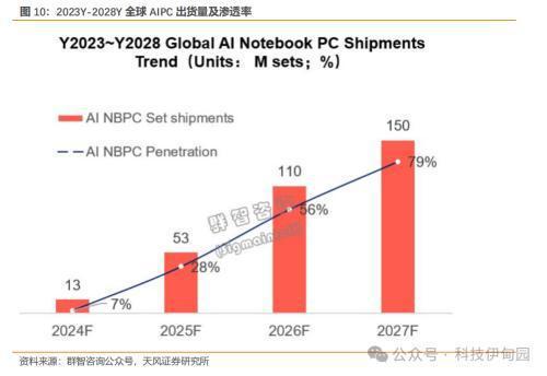 消费电子周报：英伟达推出PC聊天机器人、OpenAI发布Sora看好AI上游及应用和 PC渗透率提升(图5)