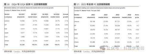 消费电子周报：英伟达推出PC聊天机器人、OpenAI发布Sora看好AI上游及应用和 PC渗透率提升(图9)