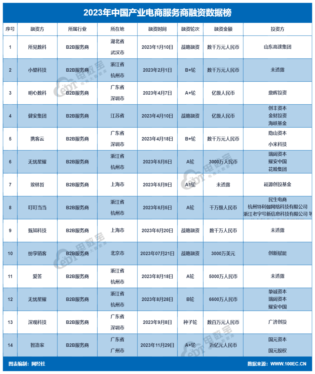 网经社：《2023年中国电商服务商“百强榜”》发布(图4)