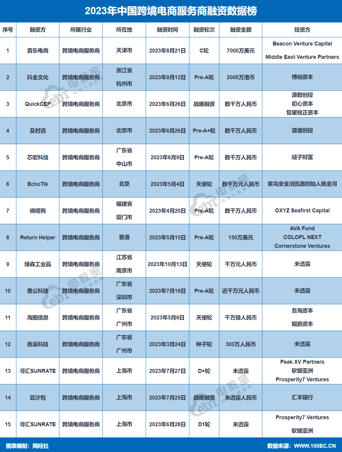 网经社：《2023年中国电商服务商“百强榜”》发布(图3)