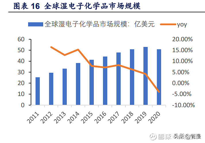 湿电子化学品行业之江化微研究报告(图4)