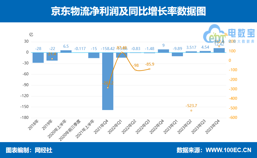 【图解财报】京东物流2023年营收1666亿元 同比增长213%(图2)