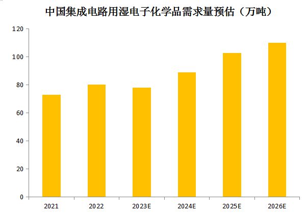 中国大陆晶圆产能占全球三分之一提升湿电子化学品需求(图2)