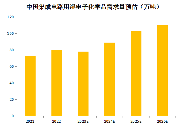 提升湿电子化学品需求未来中国大陆产能占全球超三分之一(图2)