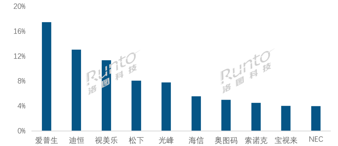 年报 2023年中国大陆激光投影市场涨幅近30%工程、商务需求快速恢复(图3)