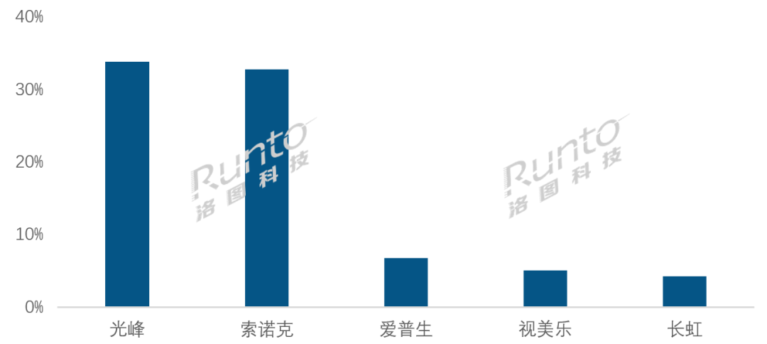 年报 2023年中国大陆激光投影市场涨幅近30%工程、商务需求快速恢复(图4)