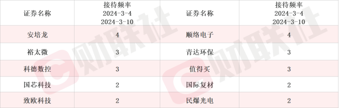 产品可用于HBM封装 存储芯片概念股五天涨近三成 本周机构还调研这些相关上市公司(图2)
