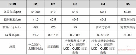湿电子化学品是面板IC制造的关键性材料种类丰富应用广泛(图3)
