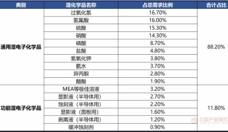 湿电子化学品是面板IC制造的关键性材料种类丰富应用广泛(图2)