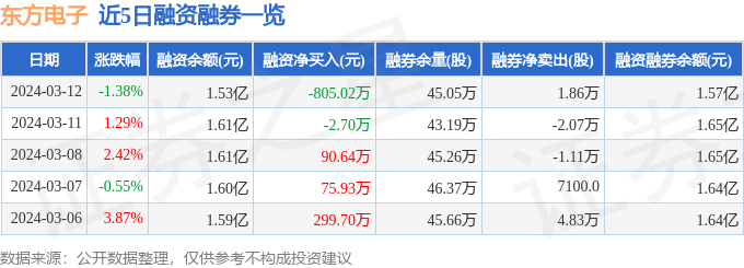 东方电子（000682）3月12日主力资金净卖出248046万元(图2)