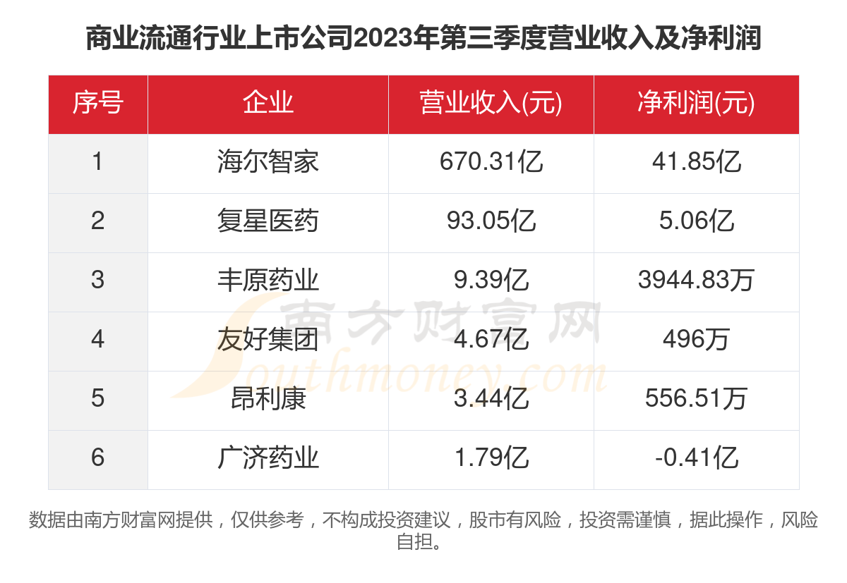 2023年6家商业流通行业上市公司主要数据一览(图4)