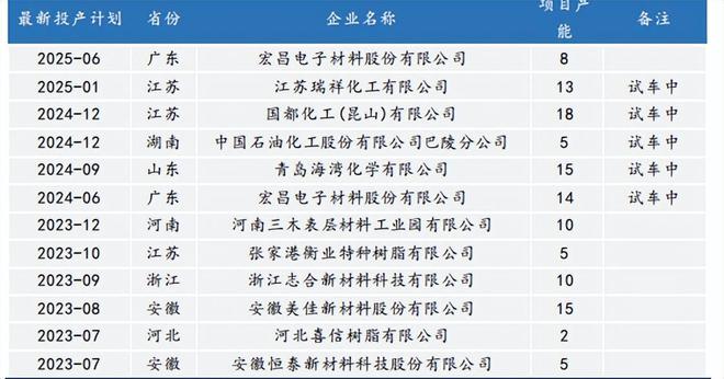 化工大爆发！环氧树脂最后的短板(图3)