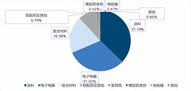 化工大爆发！环氧树脂最后的短板(图2)