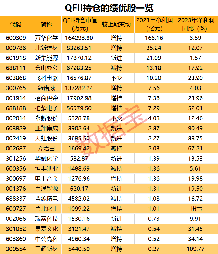 QFII持仓名单出炉私募大佬也盯上这只化工龙头股(图2)