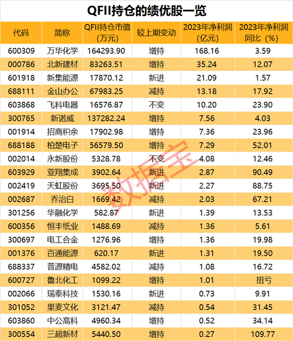 国内未进前十？储能龙头立马澄清！QFII持仓名单出炉私募大佬也盯上这只化工龙头股(图2)