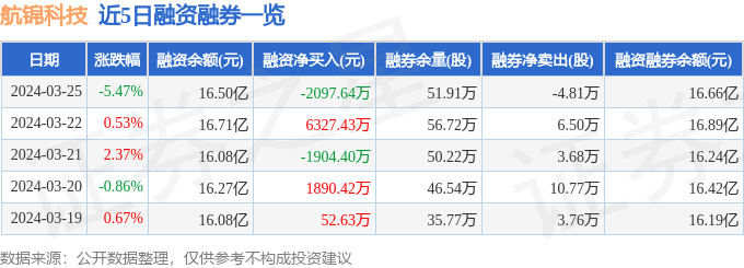 航锦科技（000818）3月25日主力资金净卖出410042万元(图2)