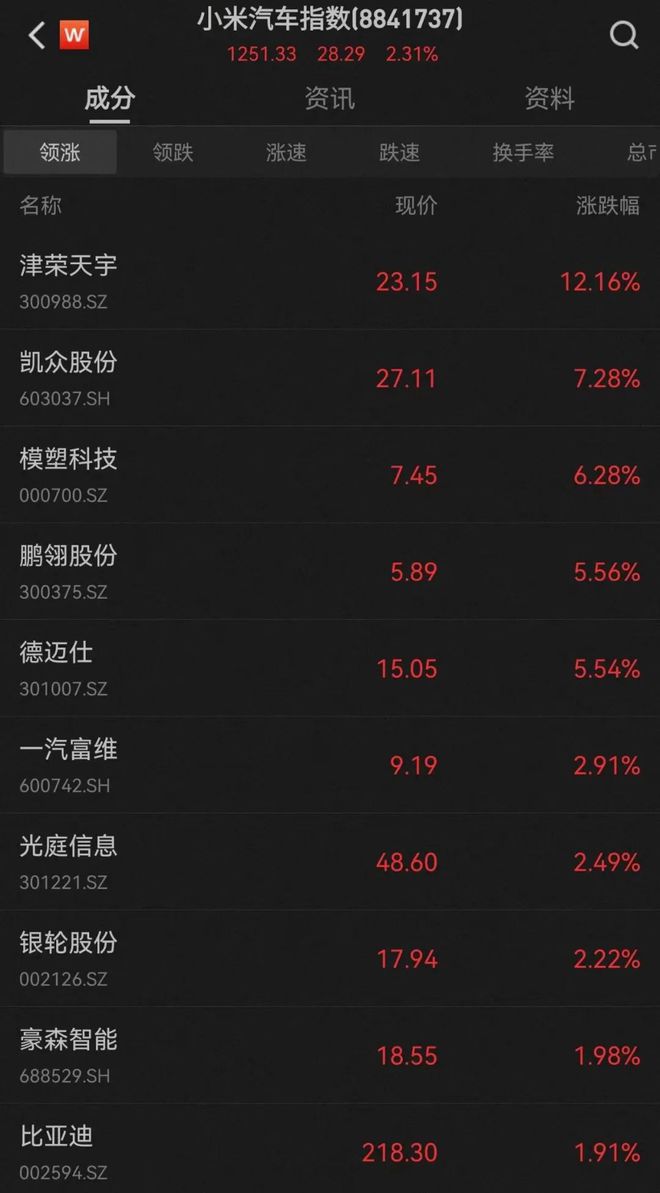 发布在即小米汽车概念飙升；锂电池、氟化工强势上攻；高位股「变脸」艾艾精工15天14板后跌停丨市场日报(图2)