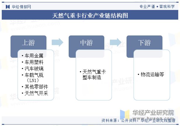 2023年中国天然气重卡行业发展现状及竞争格局分析政策和科技发展将带来潜力和机遇「图」(图3)