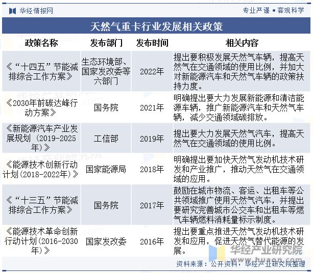 2023年中国天然气重卡行业发展现状及竞争格局分析政策和科技发展将带来潜力和机遇「图」(图2)