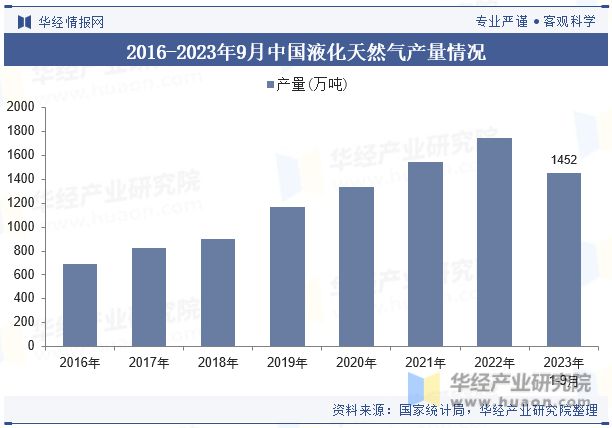 2023年中国天然气重卡行业发展现状及竞争格局分析政策和科技发展将带来潜力和机遇「图」(图4)