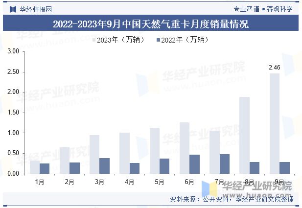 2023年中国天然气重卡行业发展现状及竞争格局分析政策和科技发展将带来潜力和机遇「图」(图6)