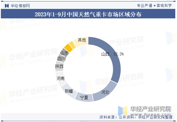 2023年中国天然气重卡行业发展现状及竞争格局分析政策和科技发展将带来潜力和机遇「图」(图7)