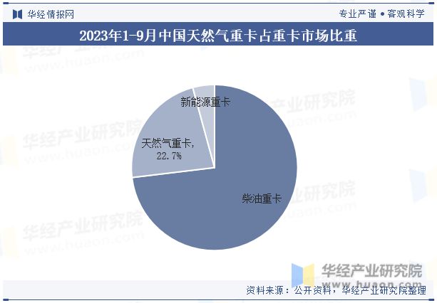 2023年中国天然气重卡行业发展现状及竞争格局分析政策和科技发展将带来潜力和机遇「图」(图5)