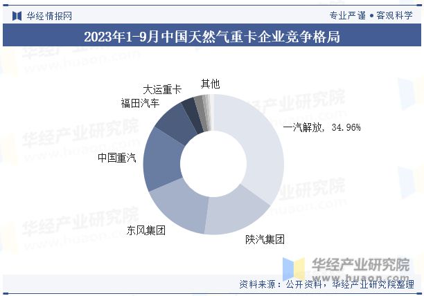 2023年中国天然气重卡行业发展现状及竞争格局分析政策和科技发展将带来潜力和机遇「图」(图8)