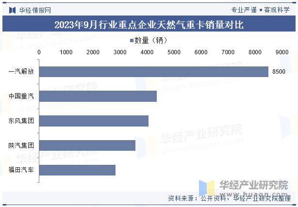 2023年中国天然气重卡行业发展现状及竞争格局分析政策和科技发展将带来潜力和机遇「图」(图9)