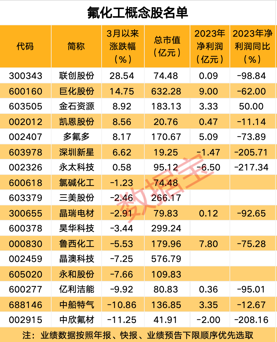 3天2板热门概念股最新回应来了！价格上涨市场需求旺盛氟化工行业迎来长景气周期（附股）(图2)