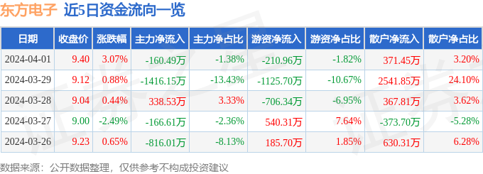 股票行情快报：东方电子（000682）4月1日主力资金净卖出16049万元(图1)