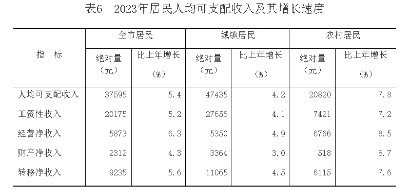 2023年重庆市国民经济和社会发展统计公报(图6)