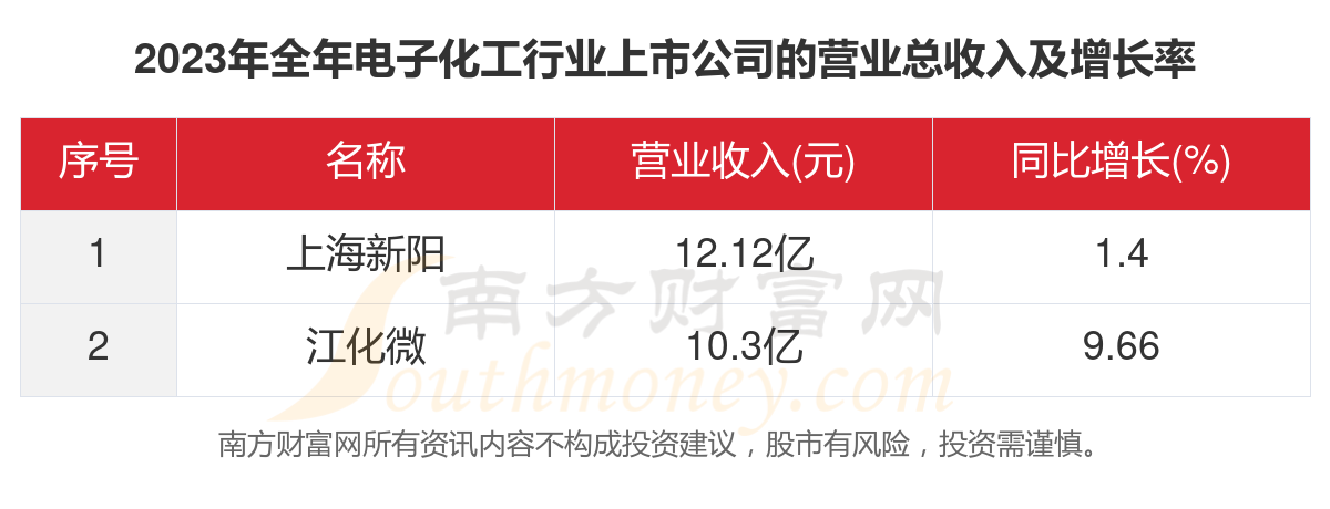 一文看完14家电子化工行业上市公司经营情况（2023年）(图2)